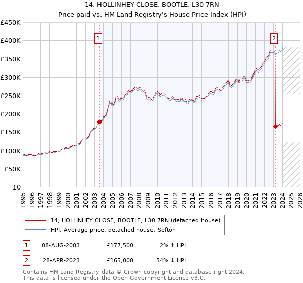 14, HOLLINHEY CLOSE, BOOTLE, L30 7RN: Price paid vs HM Land Registry's House Price Index