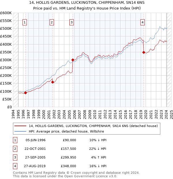 14, HOLLIS GARDENS, LUCKINGTON, CHIPPENHAM, SN14 6NS: Price paid vs HM Land Registry's House Price Index