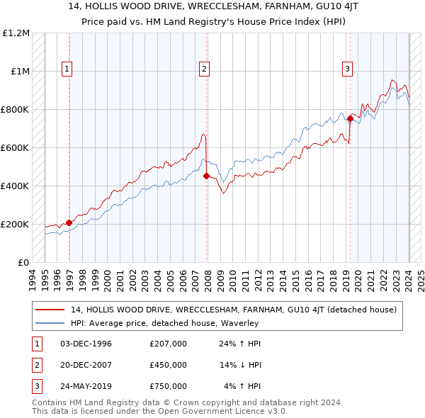 14, HOLLIS WOOD DRIVE, WRECCLESHAM, FARNHAM, GU10 4JT: Price paid vs HM Land Registry's House Price Index
