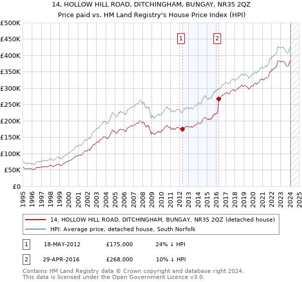 14, HOLLOW HILL ROAD, DITCHINGHAM, BUNGAY, NR35 2QZ: Price paid vs HM Land Registry's House Price Index