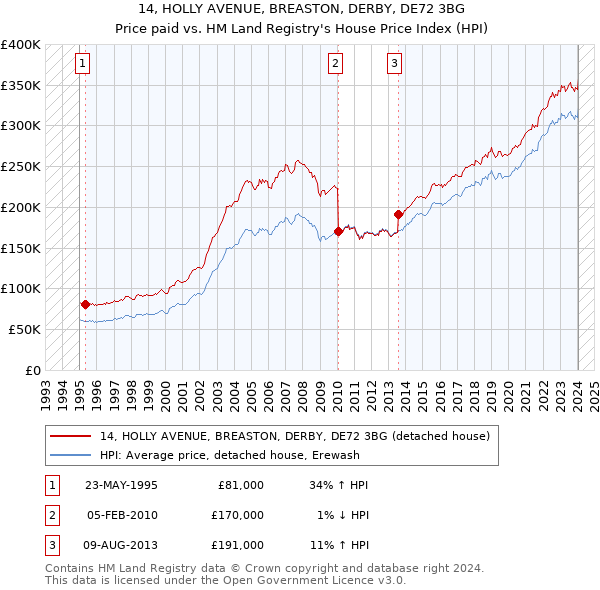 14, HOLLY AVENUE, BREASTON, DERBY, DE72 3BG: Price paid vs HM Land Registry's House Price Index