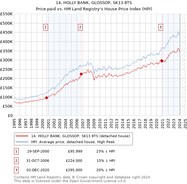 14, HOLLY BANK, GLOSSOP, SK13 8TS: Price paid vs HM Land Registry's House Price Index