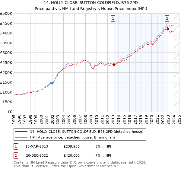 14, HOLLY CLOSE, SUTTON COLDFIELD, B76 2PD: Price paid vs HM Land Registry's House Price Index