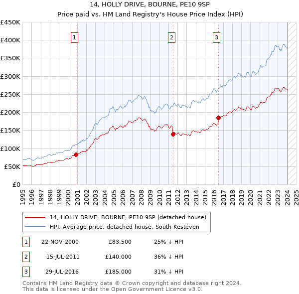 14, HOLLY DRIVE, BOURNE, PE10 9SP: Price paid vs HM Land Registry's House Price Index