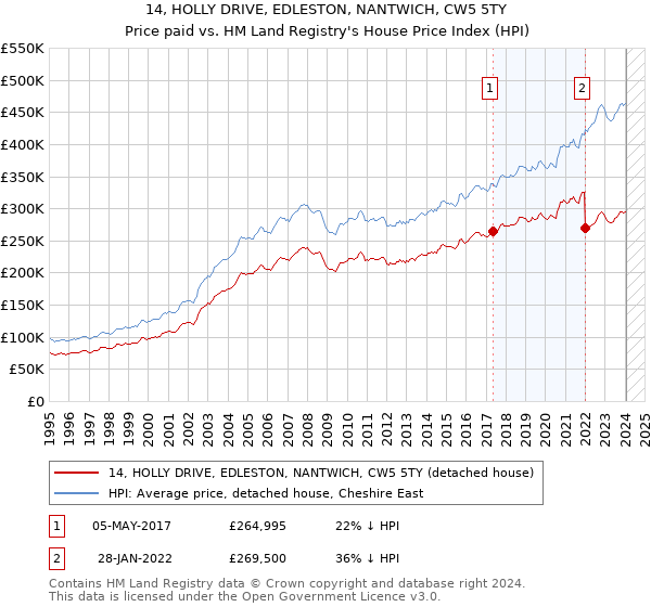 14, HOLLY DRIVE, EDLESTON, NANTWICH, CW5 5TY: Price paid vs HM Land Registry's House Price Index