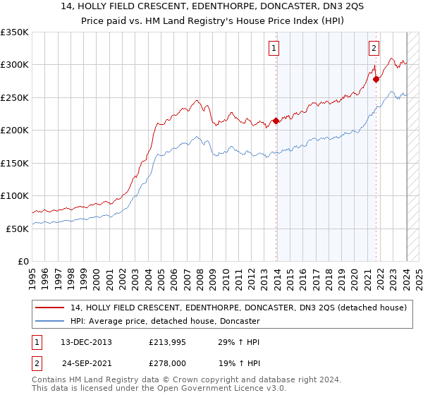 14, HOLLY FIELD CRESCENT, EDENTHORPE, DONCASTER, DN3 2QS: Price paid vs HM Land Registry's House Price Index