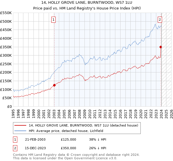 14, HOLLY GROVE LANE, BURNTWOOD, WS7 1LU: Price paid vs HM Land Registry's House Price Index