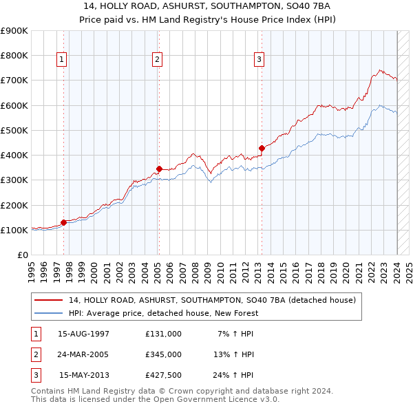 14, HOLLY ROAD, ASHURST, SOUTHAMPTON, SO40 7BA: Price paid vs HM Land Registry's House Price Index