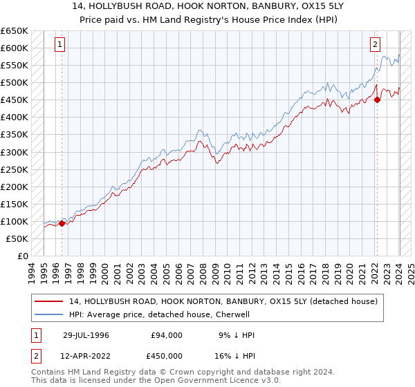 14, HOLLYBUSH ROAD, HOOK NORTON, BANBURY, OX15 5LY: Price paid vs HM Land Registry's House Price Index