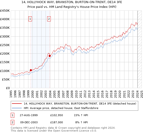 14, HOLLYHOCK WAY, BRANSTON, BURTON-ON-TRENT, DE14 3FE: Price paid vs HM Land Registry's House Price Index