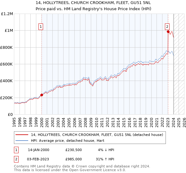 14, HOLLYTREES, CHURCH CROOKHAM, FLEET, GU51 5NL: Price paid vs HM Land Registry's House Price Index