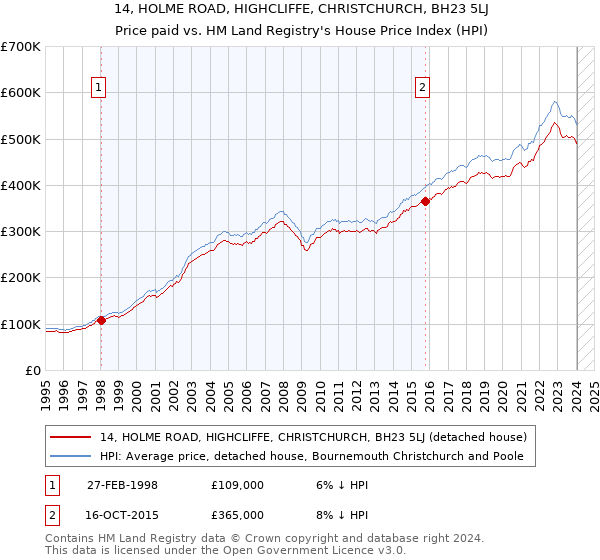 14, HOLME ROAD, HIGHCLIFFE, CHRISTCHURCH, BH23 5LJ: Price paid vs HM Land Registry's House Price Index