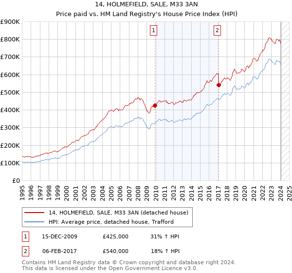14, HOLMEFIELD, SALE, M33 3AN: Price paid vs HM Land Registry's House Price Index