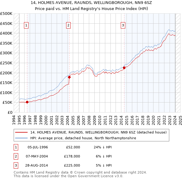 14, HOLMES AVENUE, RAUNDS, WELLINGBOROUGH, NN9 6SZ: Price paid vs HM Land Registry's House Price Index