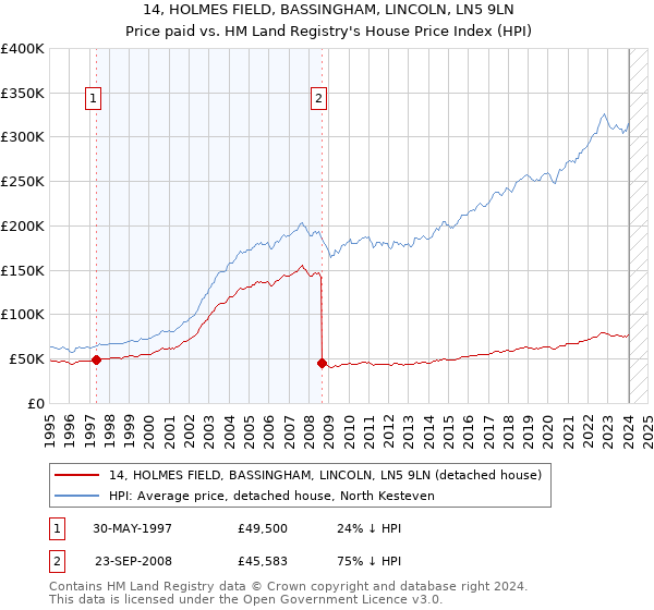 14, HOLMES FIELD, BASSINGHAM, LINCOLN, LN5 9LN: Price paid vs HM Land Registry's House Price Index