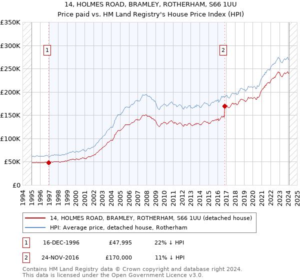 14, HOLMES ROAD, BRAMLEY, ROTHERHAM, S66 1UU: Price paid vs HM Land Registry's House Price Index