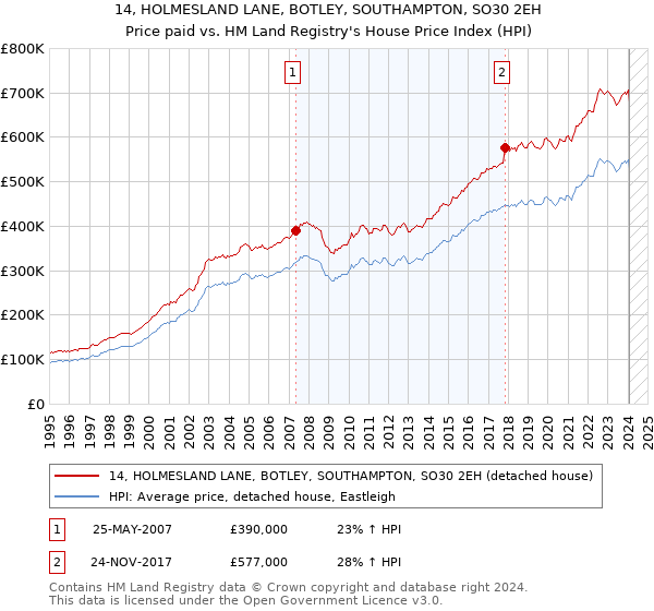 14, HOLMESLAND LANE, BOTLEY, SOUTHAMPTON, SO30 2EH: Price paid vs HM Land Registry's House Price Index