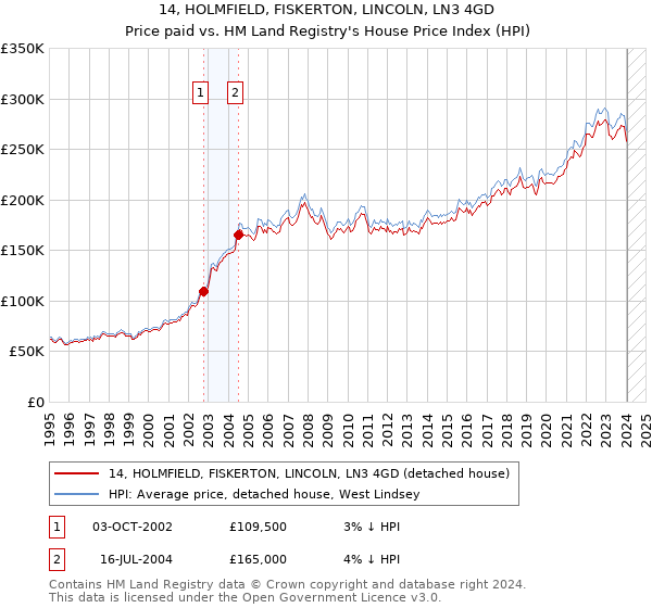 14, HOLMFIELD, FISKERTON, LINCOLN, LN3 4GD: Price paid vs HM Land Registry's House Price Index