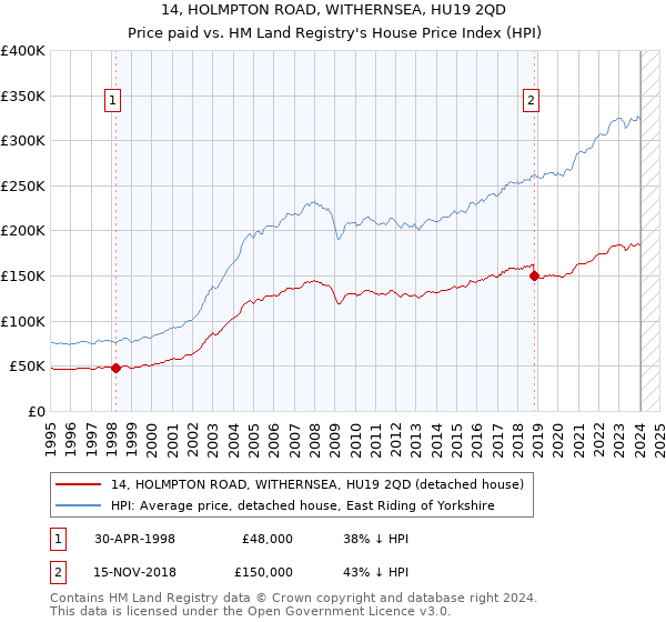 14, HOLMPTON ROAD, WITHERNSEA, HU19 2QD: Price paid vs HM Land Registry's House Price Index