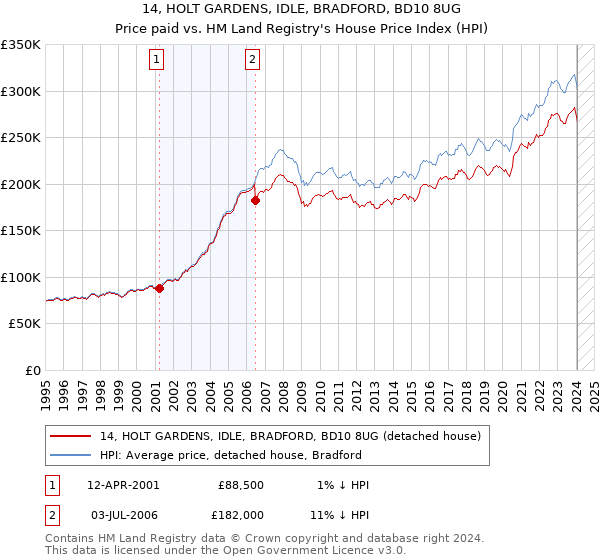 14, HOLT GARDENS, IDLE, BRADFORD, BD10 8UG: Price paid vs HM Land Registry's House Price Index
