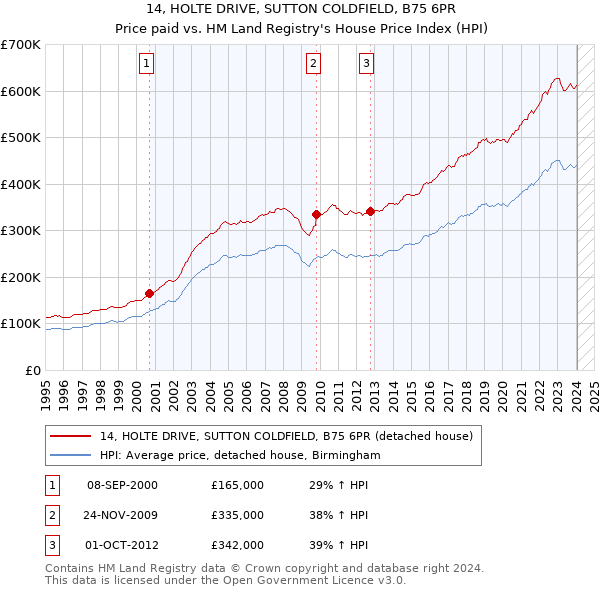 14, HOLTE DRIVE, SUTTON COLDFIELD, B75 6PR: Price paid vs HM Land Registry's House Price Index