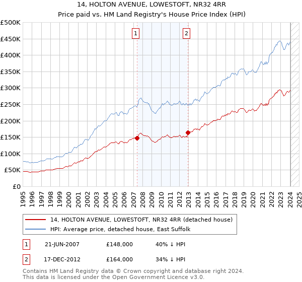14, HOLTON AVENUE, LOWESTOFT, NR32 4RR: Price paid vs HM Land Registry's House Price Index