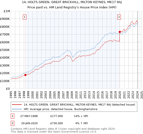 14, HOLTS GREEN, GREAT BRICKHILL, MILTON KEYNES, MK17 9AJ: Price paid vs HM Land Registry's House Price Index