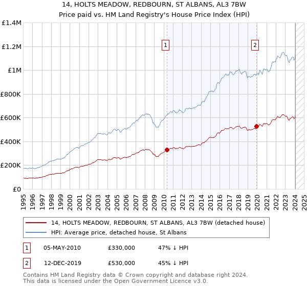 14, HOLTS MEADOW, REDBOURN, ST ALBANS, AL3 7BW: Price paid vs HM Land Registry's House Price Index