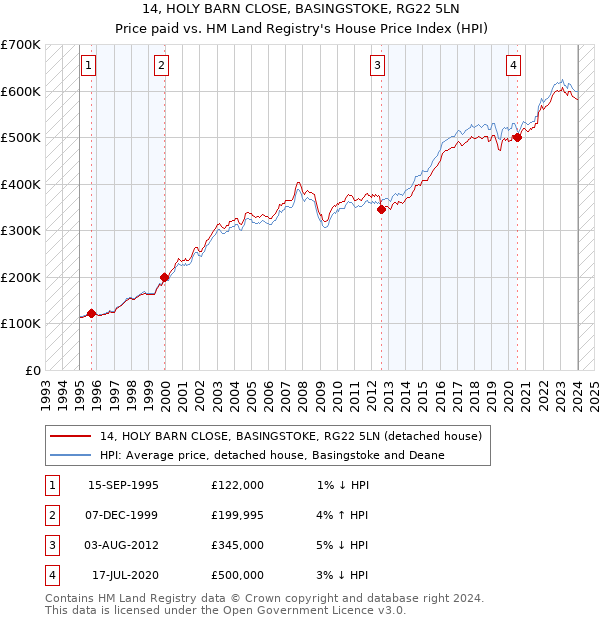14, HOLY BARN CLOSE, BASINGSTOKE, RG22 5LN: Price paid vs HM Land Registry's House Price Index