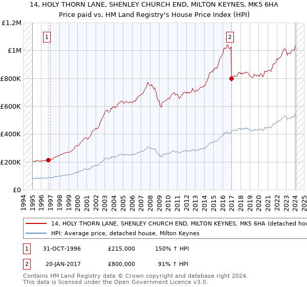 14, HOLY THORN LANE, SHENLEY CHURCH END, MILTON KEYNES, MK5 6HA: Price paid vs HM Land Registry's House Price Index