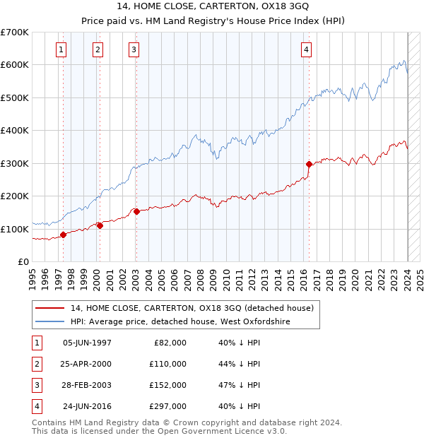 14, HOME CLOSE, CARTERTON, OX18 3GQ: Price paid vs HM Land Registry's House Price Index