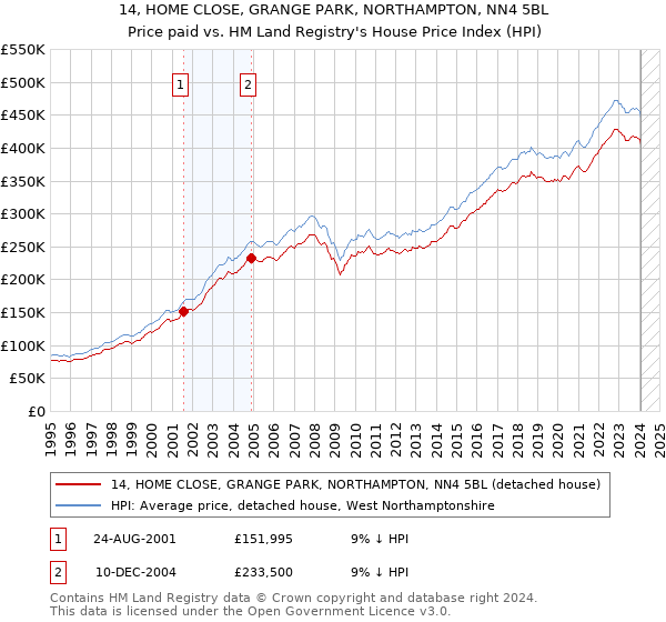 14, HOME CLOSE, GRANGE PARK, NORTHAMPTON, NN4 5BL: Price paid vs HM Land Registry's House Price Index