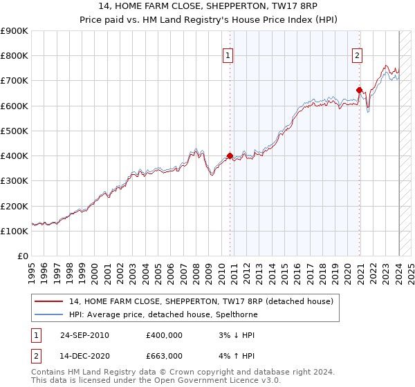 14, HOME FARM CLOSE, SHEPPERTON, TW17 8RP: Price paid vs HM Land Registry's House Price Index