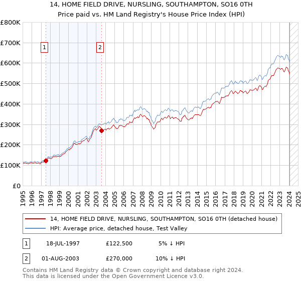 14, HOME FIELD DRIVE, NURSLING, SOUTHAMPTON, SO16 0TH: Price paid vs HM Land Registry's House Price Index