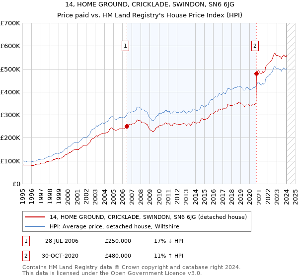 14, HOME GROUND, CRICKLADE, SWINDON, SN6 6JG: Price paid vs HM Land Registry's House Price Index
