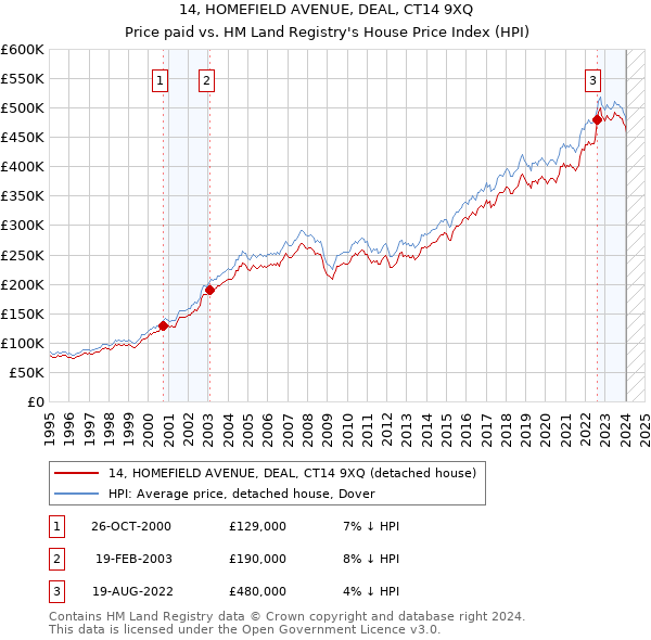 14, HOMEFIELD AVENUE, DEAL, CT14 9XQ: Price paid vs HM Land Registry's House Price Index