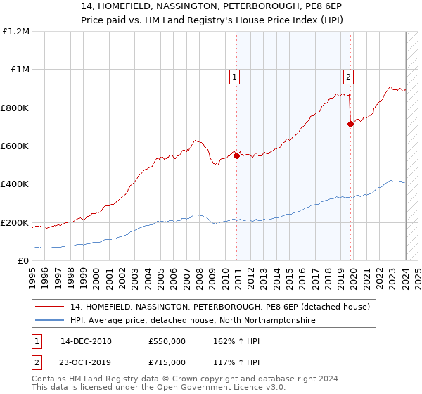 14, HOMEFIELD, NASSINGTON, PETERBOROUGH, PE8 6EP: Price paid vs HM Land Registry's House Price Index