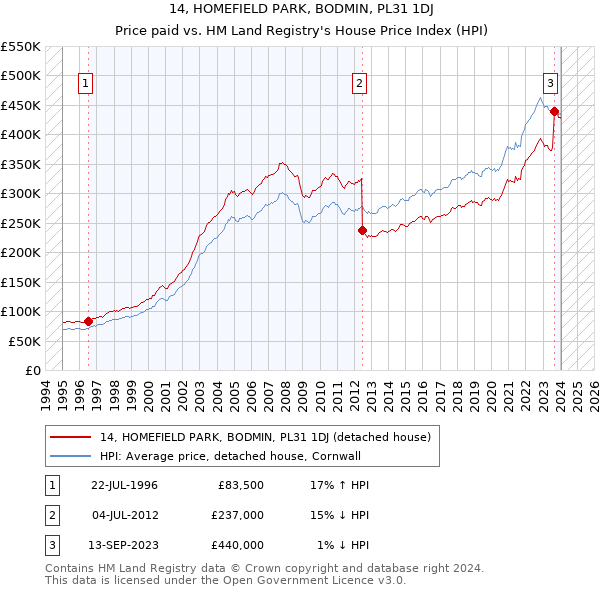 14, HOMEFIELD PARK, BODMIN, PL31 1DJ: Price paid vs HM Land Registry's House Price Index