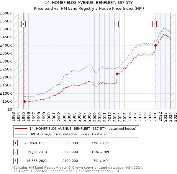 14, HOMEFIELDS AVENUE, BENFLEET, SS7 5TY: Price paid vs HM Land Registry's House Price Index