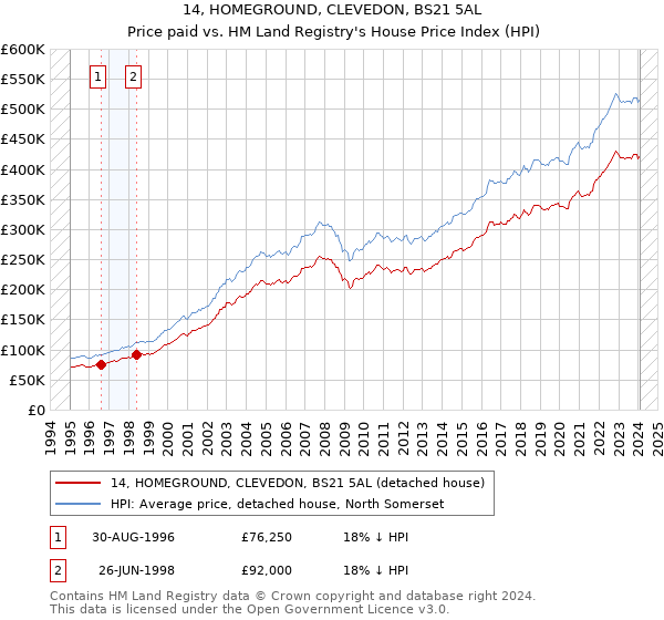 14, HOMEGROUND, CLEVEDON, BS21 5AL: Price paid vs HM Land Registry's House Price Index