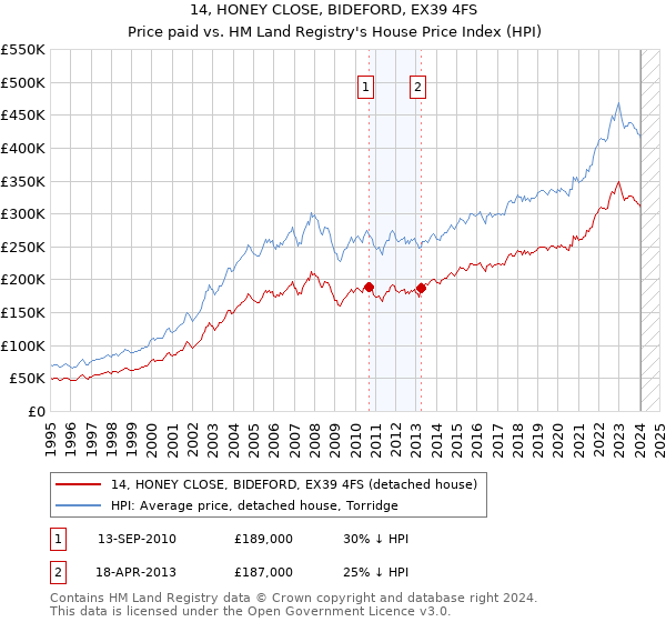 14, HONEY CLOSE, BIDEFORD, EX39 4FS: Price paid vs HM Land Registry's House Price Index