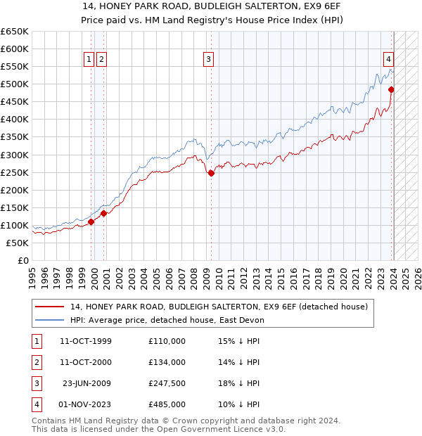 14, HONEY PARK ROAD, BUDLEIGH SALTERTON, EX9 6EF: Price paid vs HM Land Registry's House Price Index