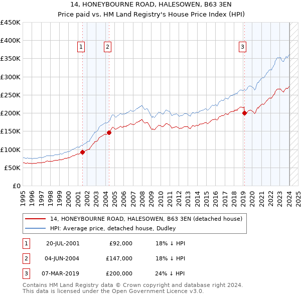 14, HONEYBOURNE ROAD, HALESOWEN, B63 3EN: Price paid vs HM Land Registry's House Price Index