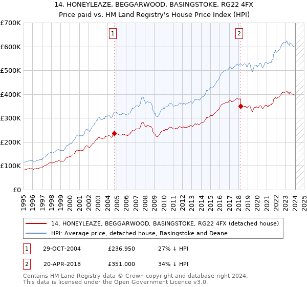 14, HONEYLEAZE, BEGGARWOOD, BASINGSTOKE, RG22 4FX: Price paid vs HM Land Registry's House Price Index