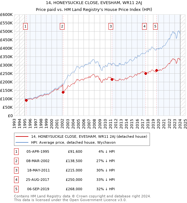 14, HONEYSUCKLE CLOSE, EVESHAM, WR11 2AJ: Price paid vs HM Land Registry's House Price Index