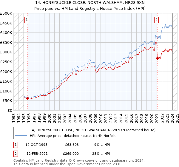 14, HONEYSUCKLE CLOSE, NORTH WALSHAM, NR28 9XN: Price paid vs HM Land Registry's House Price Index