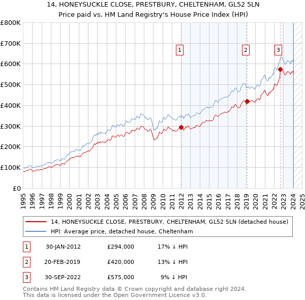 14, HONEYSUCKLE CLOSE, PRESTBURY, CHELTENHAM, GL52 5LN: Price paid vs HM Land Registry's House Price Index