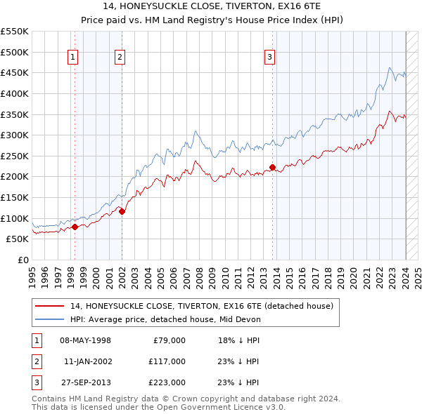 14, HONEYSUCKLE CLOSE, TIVERTON, EX16 6TE: Price paid vs HM Land Registry's House Price Index