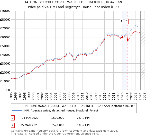 14, HONEYSUCKLE COPSE, WARFIELD, BRACKNELL, RG42 5AN: Price paid vs HM Land Registry's House Price Index