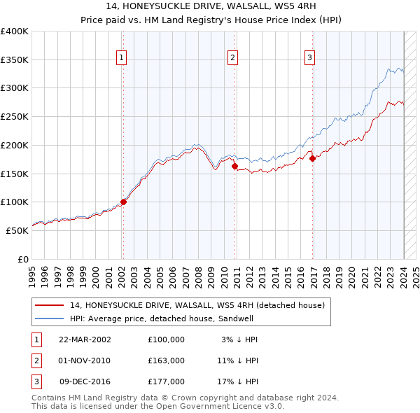 14, HONEYSUCKLE DRIVE, WALSALL, WS5 4RH: Price paid vs HM Land Registry's House Price Index